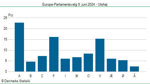 Europa-Parlamentsvalg søndag  9. juni 2024