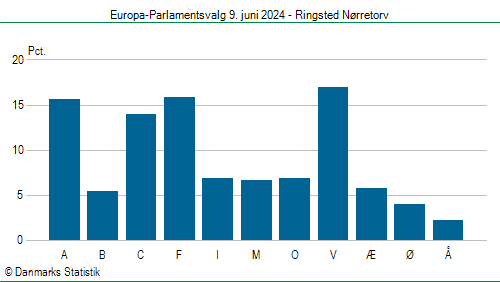 Europa-Parlamentsvalg søndag  9. juni 2024