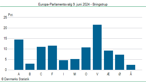 Europa-Parlamentsvalg søndag  9. juni 2024