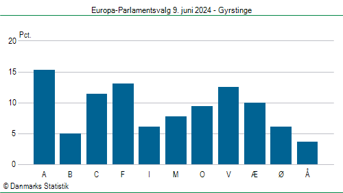 Europa-Parlamentsvalg søndag  9. juni 2024