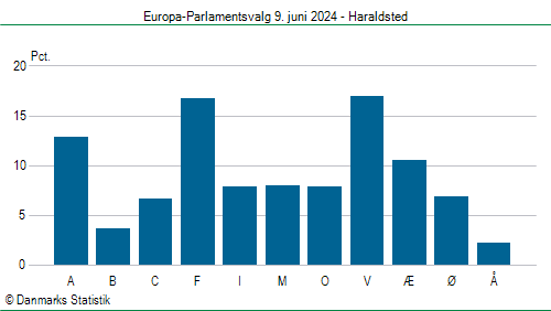 Europa-Parlamentsvalg søndag  9. juni 2024