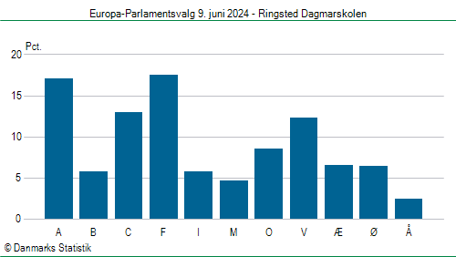 Europa-Parlamentsvalg søndag  9. juni 2024