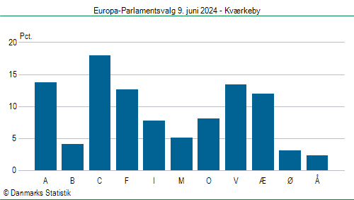 Europa-Parlamentsvalg søndag  9. juni 2024