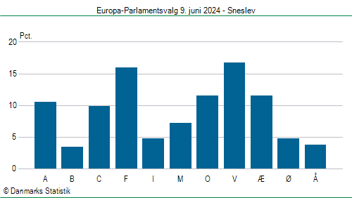 Europa-Parlamentsvalg søndag  9. juni 2024