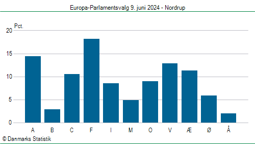 Europa-Parlamentsvalg søndag  9. juni 2024