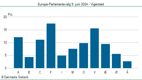 Europa-Parlamentsvalg søndag  9. juni 2024