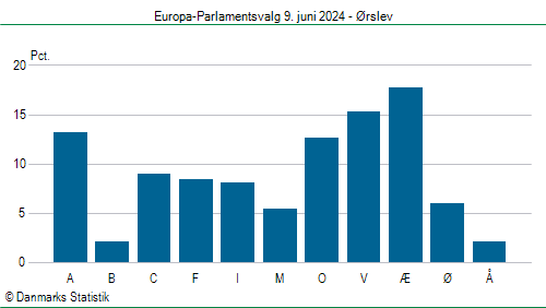 Europa-Parlamentsvalg søndag  9. juni 2024