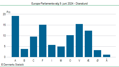 Europa-Parlamentsvalg søndag  9. juni 2024