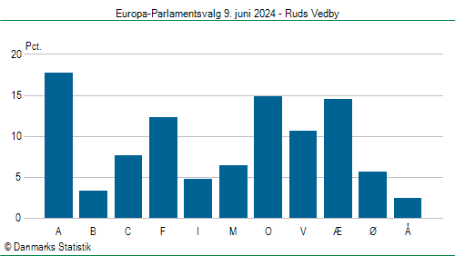 Europa-Parlamentsvalg søndag  9. juni 2024