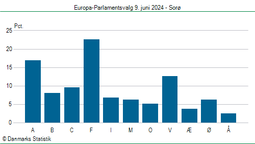 Europa-Parlamentsvalg søndag  9. juni 2024