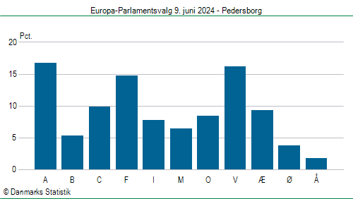 Europa-Parlamentsvalg søndag  9. juni 2024