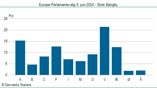 Europa-Parlamentsvalg søndag  9. juni 2024