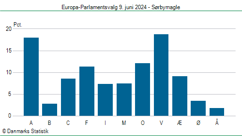 Europa-Parlamentsvalg søndag  9. juni 2024