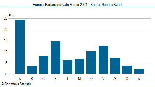 Europa-Parlamentsvalg søndag  9. juni 2024