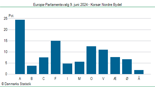 Europa-Parlamentsvalg søndag  9. juni 2024