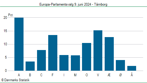 Europa-Parlamentsvalg søndag  9. juni 2024