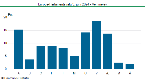 Europa-Parlamentsvalg søndag  9. juni 2024