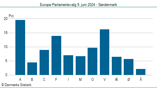 Europa-Parlamentsvalg søndag  9. juni 2024