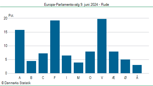 Europa-Parlamentsvalg søndag  9. juni 2024