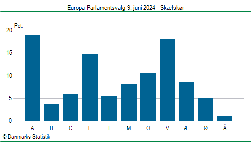 Europa-Parlamentsvalg søndag  9. juni 2024