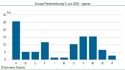 Europa-Parlamentsvalg søndag  9. juni 2024