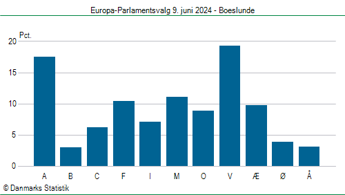 Europa-Parlamentsvalg søndag  9. juni 2024