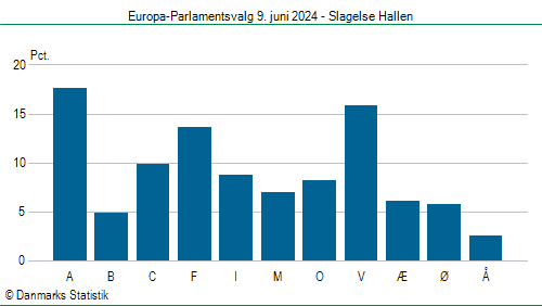 Europa-Parlamentsvalg søndag  9. juni 2024