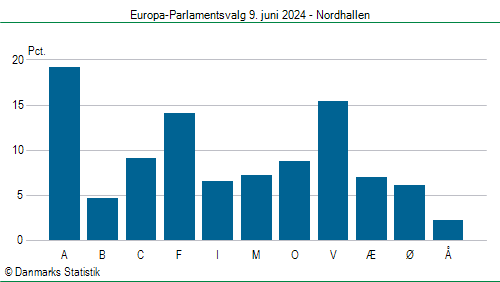 Europa-Parlamentsvalg søndag  9. juni 2024