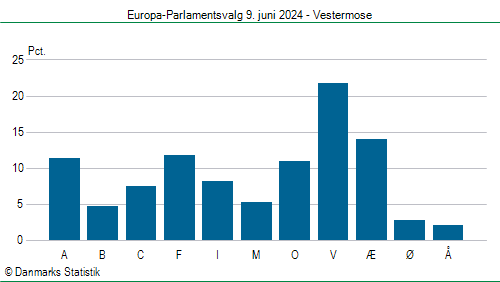 Europa-Parlamentsvalg søndag  9. juni 2024