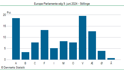 Europa-Parlamentsvalg søndag  9. juni 2024