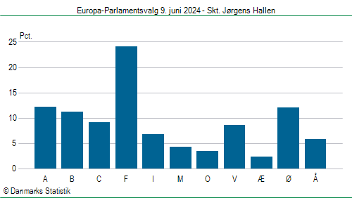 Europa-Parlamentsvalg søndag  9. juni 2024