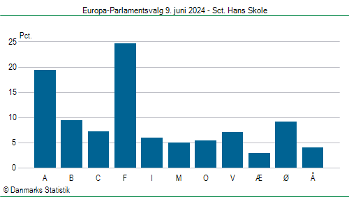 Europa-Parlamentsvalg søndag  9. juni 2024