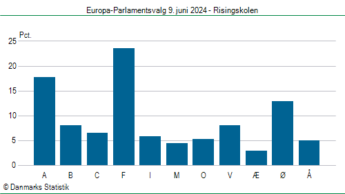 Europa-Parlamentsvalg søndag  9. juni 2024