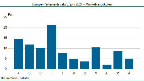 Europa-Parlamentsvalg søndag  9. juni 2024