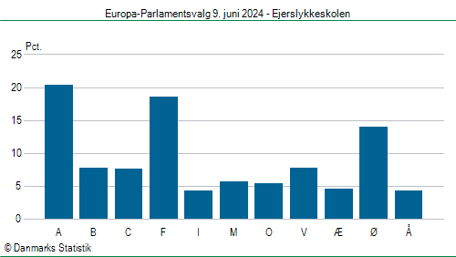 Europa-Parlamentsvalg søndag  9. juni 2024