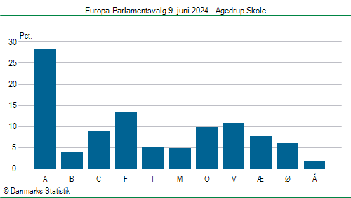 Europa-Parlamentsvalg søndag  9. juni 2024