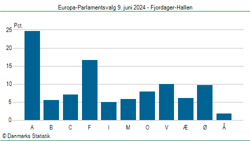 Europa-Parlamentsvalg søndag  9. juni 2024