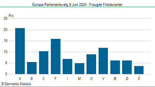 Europa-Parlamentsvalg søndag  9. juni 2024