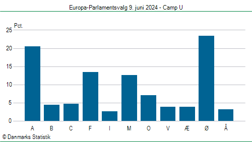 Europa-Parlamentsvalg søndag  9. juni 2024