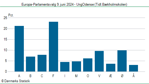 Europa-Parlamentsvalg søndag  9. juni 2024