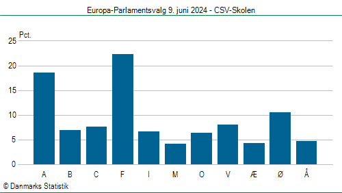 Europa-Parlamentsvalg søndag  9. juni 2024