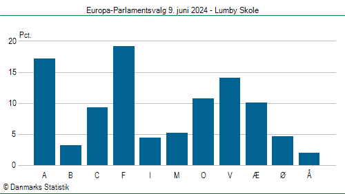 Europa-Parlamentsvalg søndag  9. juni 2024