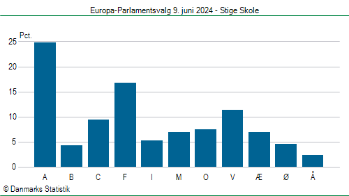 Europa-Parlamentsvalg søndag  9. juni 2024