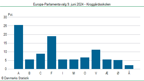 Europa-Parlamentsvalg søndag  9. juni 2024