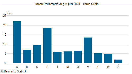 Europa-Parlamentsvalg søndag  9. juni 2024