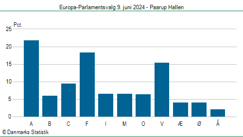 Europa-Parlamentsvalg søndag  9. juni 2024