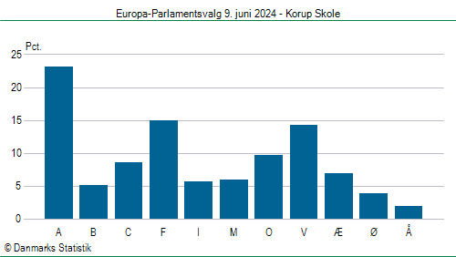 Europa-Parlamentsvalg søndag  9. juni 2024