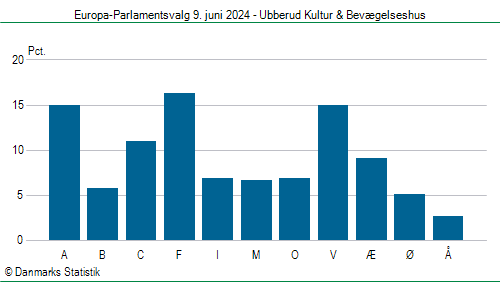 Europa-Parlamentsvalg søndag  9. juni 2024