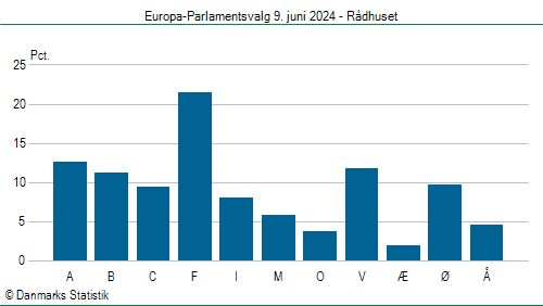 Europa-Parlamentsvalg søndag  9. juni 2024