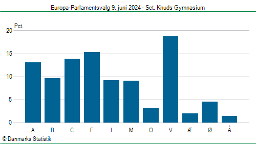 Europa-Parlamentsvalg søndag  9. juni 2024